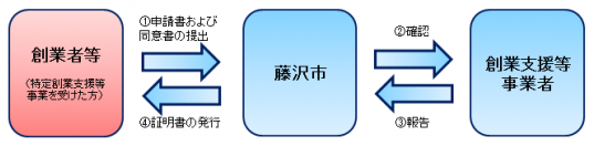 証明書の発行手順フロー図