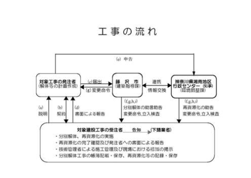 手続の流れ